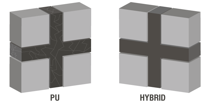 Benefits of a hybrid sealant